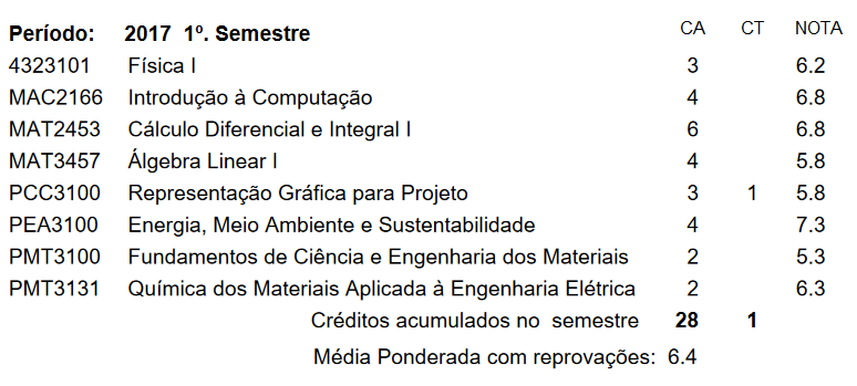 Notas do 1o semestre